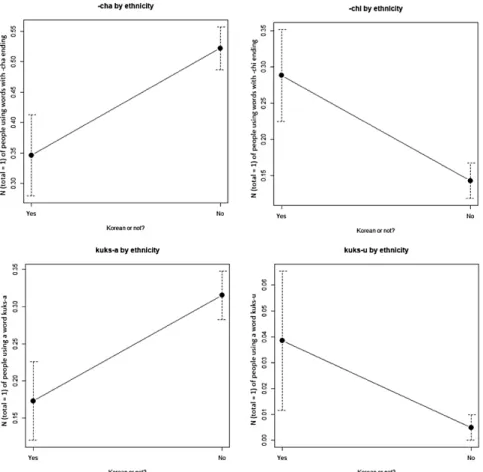 Fig. 11 Difference in use of “Russianized” variants and “non-Russianized” variants by ethnicity 