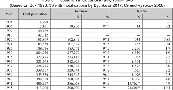 Table 3 Population in South Sakhalin, 1905–1945 