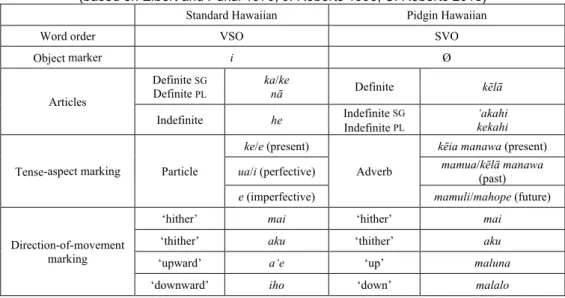 Table 1 Differences between Standard Hawaiian and Pidgin Hawaiian  (based on Elbert and Pukui 1979; J