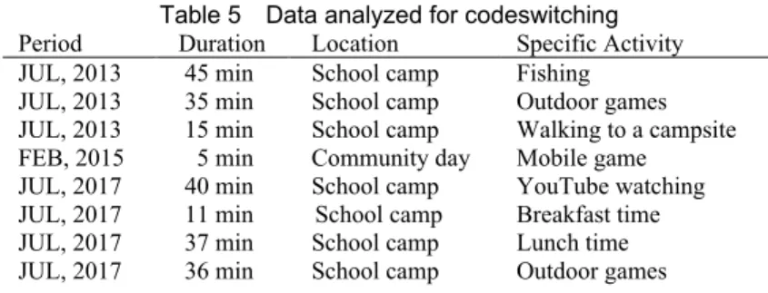 Table 5 Data analyzed for codeswitching  Period  Duration  Location  Specific Activity  JUL, 2013  45 min  School camp  Fishing 