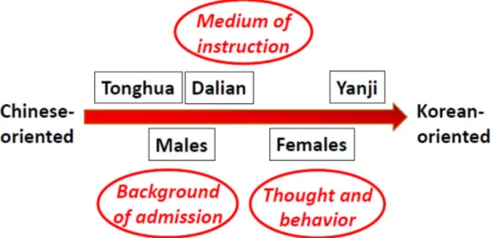 Fig. 3 Factors contributing to diversity in the language use and awareness of Koreans in China 