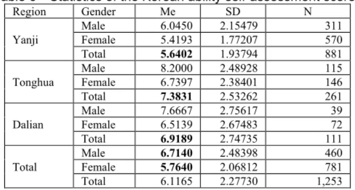 Table 6 Statistics of the Korean ability self-assessment scores  Region  Gender  Me  SD  N  Yanji  Male  6.0450  2.15479  311 Female 5.4193 1.77207 570  Total    5.6402  1.93794  881  Tonghua  Male  8.2000  2.48928  115 Female 6.7397 2.38401 146  Total  7.