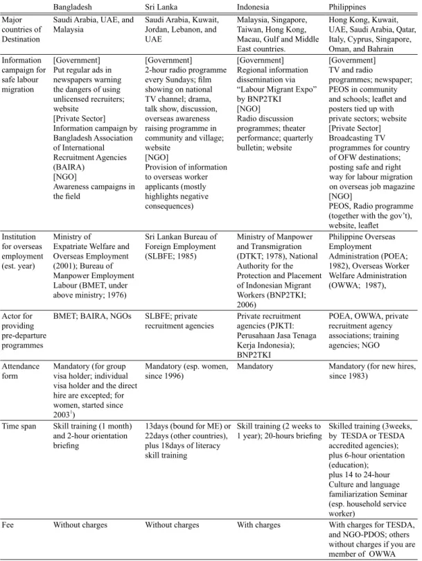 Table 1:  Comparison of Information Campaign and Pre-Departure Programs among Three Major  Sending Countries of Household Service Workers (2008-2009)