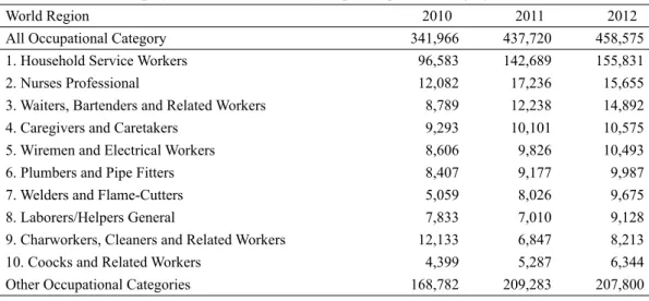 Table 3: Number of Deployed Landbased OFWs by Top Occupation Category, New hires (2010-2012)