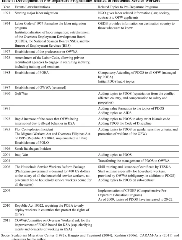 Table 4: Development of Pre-Departure Programmes Related to Household Service Workers Year Events/Laws/Institutions Related Topics to Pre-Departure Programs  1973 Starting major labor migration NGO gives labor related information (law, society, 