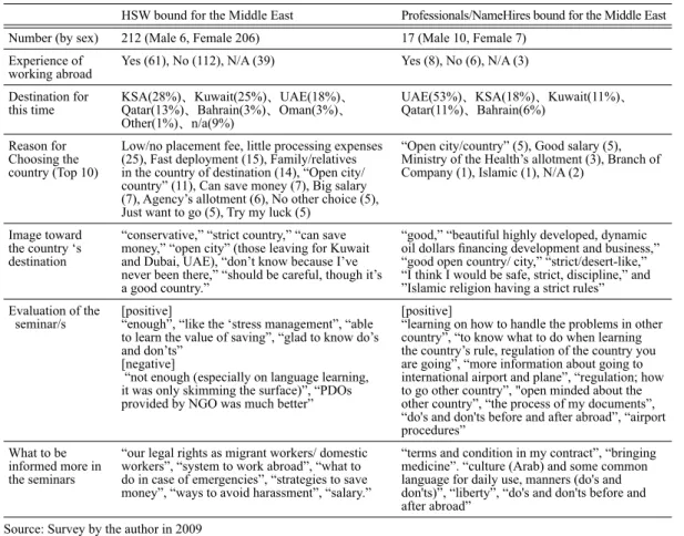 Table 6: Profi  le of the Respondents to PDOS