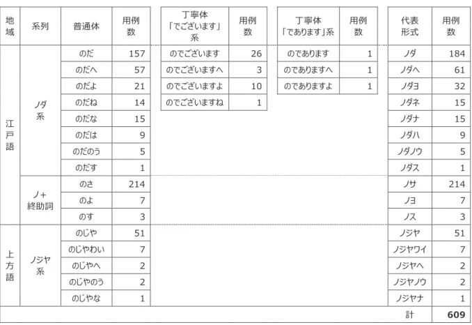 表 1：近世後期洒落本と人情本 44 作品によるノダ系表現の用例数 　形式を整理すると以下の通りである。 〈ノ＋断定の助動詞〉 　―ノダ系（ノダと、これに終助詞が後置したもの　例：ノダエ、ノダス、ノダナ、ノダネ、ノ ダノウ、ノダヨ、ノダワ） 　―ノジヤ系（ノジヤと、これに終助詞が後置したもの　例：ノジヤエ、ノジヤナ、ノジヤノウ、 ノジヤワイ（ナ）） 〈ノ＋終助詞〉 　―ノサ、ノス、ノヨ 　小松寿雄（1985：39-49）は「東西の相違として、断定のダとヂャが有名である。ヂャは、現在 の京阪語では用いられない