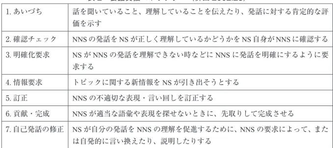 表 2　会話支援ストラテジー（栁田 2002:28） 1. あいづち 話を聞いていること、理解していることを伝えたり、発話に対する肯定的な評 価を示す 2. 確認チェック NNS の発話を NS が正しく理解しているかどうかを NS 自身が NNS に確認する 3