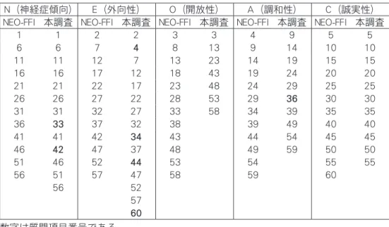 Table 4　5因子の質問項目：日本版マニュアルの質問項目分類と本研究の結果   N（神経症傾向） E（外向性） O（開放性） A（調和性） C（誠実性） NEO-FFI 本調査 NEO-FFI 本調査 NEO-FFI 本調査 NEO-FFI 本調査 NEO-FFI 本調査