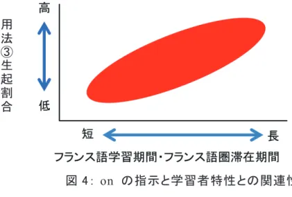図 4：  on  の指示と学習者特性との関連性  フランス語学習期間による分析で， J5 は他の学習者とは異なる傾向を示した（ cf.  図 2 ） が，フランス語圏滞在期間による分析では，他の学習者と同様の傾向を示した（ cf
