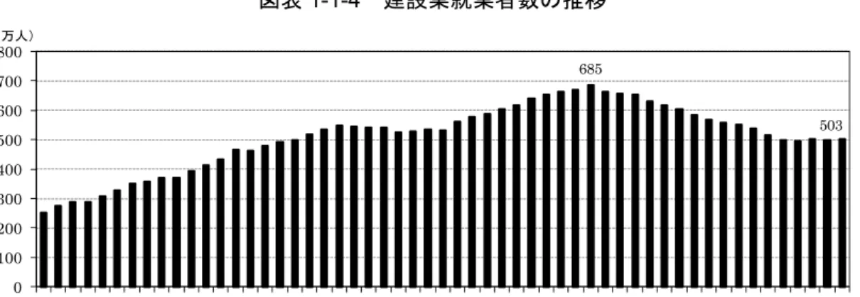図表 1-1-4  建設業就業者数の推移  （出典）総務省「労働力調査」 1.1.2    国内建設投資の見通し  (1)   マクロ経済の動向  東日本大震災発生後の停滞から持ち直し、緩やかに回復しつつある日本経済は、 2014 年度は消費増税前の駆け込み需要の反動等でマイナス、 2015 年度は堅調に推移することが 予測される。 2014  年度は、個人消費や住宅投資については駆け込み需要の反動減等から弱さが見ら れ、公的固定資本形成については 2013 年度補正予算を含めても減少する。一方で、設備 投
