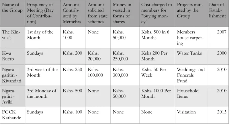 Table 1. Operations of a Local Self-help Group (Author’s data) Name of 