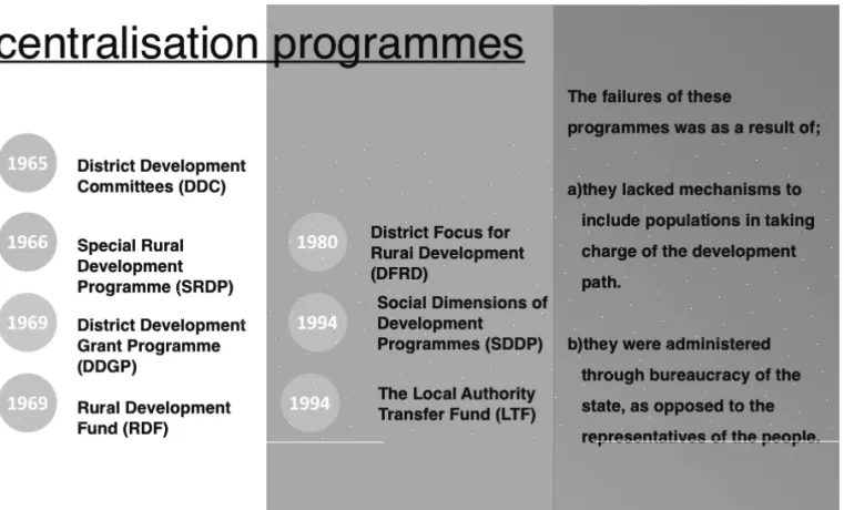 Figure 2. Sample of decentralisation programmes in post-independent Kenya  (Figure made with data from KNBS, 2009)