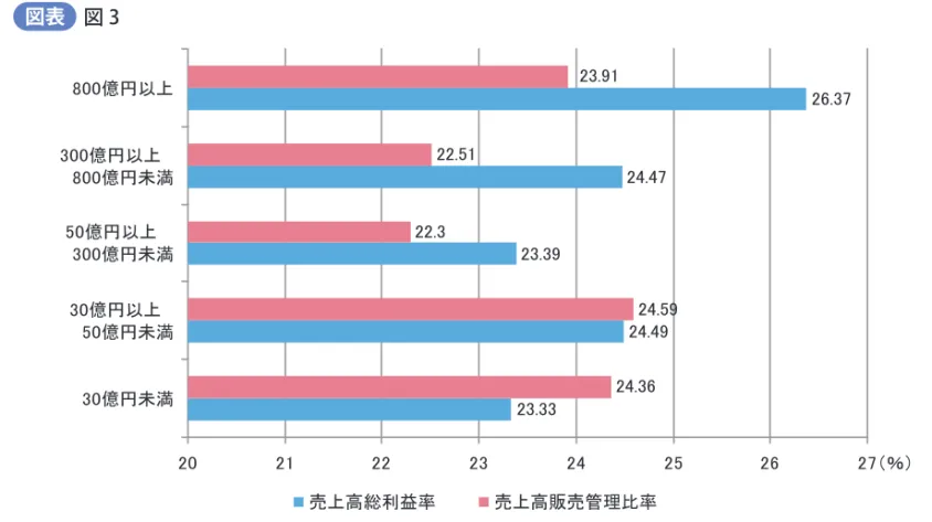 図 3図表 続いて黒字企業と赤字企業に大きな差がつく営業利益率に着目し、営業利益率を左右する要因について分析する。図３は、営業利益率を構成する売上高総利益率と売上高販売管理費率を売上規模別に比較したものである。売上規模 50 億円未満の企業は、売上高総利益率よりも売上高販売管理費率の方が高い。これは商品を販売するために要した人件費やその他経費が、商品を販売することから得た利益（売上高−売上原価）を上回っていることを示している。つまり、商品を販売することが本業のスーパーマーケット業で、商品を販売することそれ自