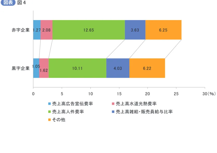 図表 図 4 図４は、赤字企業と黒字企業で、本業の費用となっている販売費及び一般管理費（以下販管費という）の内訳を比較した。ここで注目すべきは、販管費の中で多くの割合を占める売上高人件費率と売上高雑給・販売員給与比率である。売上高人件費率は黒字企業と赤字企業で最も大きく差がついている部分（2.54 ポイント）であり、売上高雑給・販売員給与比率は、販管費の中で唯一黒字企業が赤字企業を上回っている費用である。※ 雑給・販売員給与＝正社員以外の時間給制労働者にかかる人件費 赤字企業に比べ、黒字企業は売上高人件費率