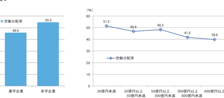 図 5図表 売上規模別で労働分配率を示したグラフをみ ると、概ね売上規模が小さい企業ほど売上高総 利益に対する人件費が高くなることを示してい る。いずれにしろ、企業にとって人件費は大き な負担となっていることは明らかであり、人件 費を適切に管理することが重要となってくる。 黒字企業あるいは売上規模の大きい企業が相 対的にその値が低いのは、費用負担が大きい人 件費に注目し、適切な管理を行う努力を常に行っ ていることの表れともいえる。 赤字企業をはじめとする人件費比率が同規模 他社と比べて高い企業が、そういった