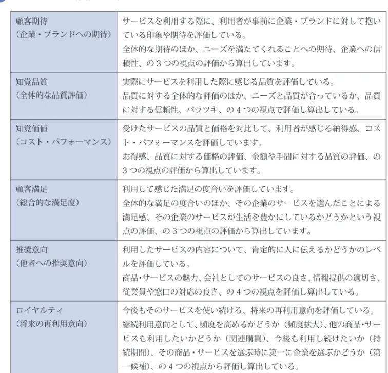表 1 JCSI の 6 指標の意味図表 顧客期待 （企業・ブランドへの期待） サービスを利用する際に、利用者が事前に企業・ブランドに対して抱い ている印象や期待を評価している。 全体的な期待のほか、ニーズを満たてくれることへの期待、企業への信 頼性、の 3 つの視点の評価から算出しています。 知覚品質 （全体的な品質評価） 実際にサービスを利用した際に感じる品質を評価している。 品質に対する全体的な評価のほか、ニーズと品質が合っているか、品質 に対する信頼性、バラツキ、の 4 つの視点で評価し算出している