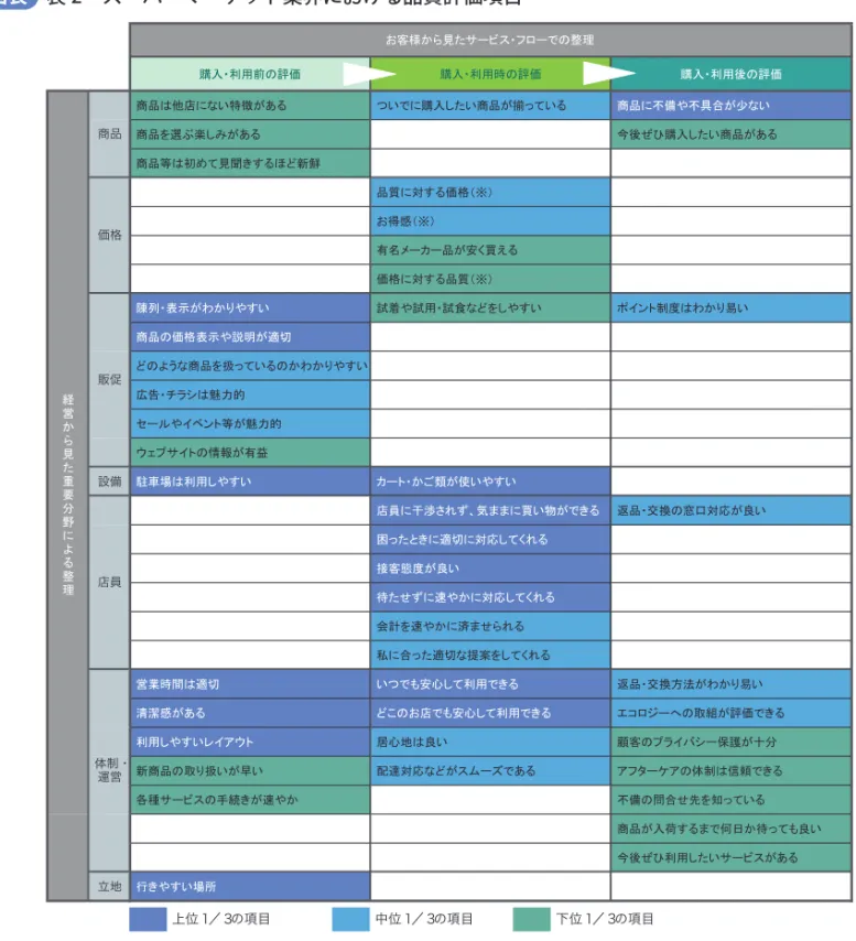 表 2 スーパーマーケット業界における品質評価項目図表表 2 では、各 SQI の品質評価項目の平均点（7点満点）の高低を色で示している。評価が高い品質評価項目は、お客様の視点で見ると「購入・利用時の評価」に位置づけられる項目、 経営の視点で見ると「店員」に関する項目に多い。一方、評価が低い品質評価項目は、「購入・利用前の評価」で「商品」に関する項目や、「購入・利用後の評価」で「体制・運営」に関する項目に多い。 ※ JCSI の SQI には「価格」の指標が「有名メーカー品が安く買える」の 1 つのみのため