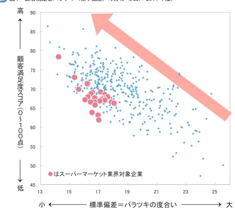 図 7 顧客満足とバラツキ（標準偏差）の分布（JCSI：2011 年度）図表 㻠㻡㻡㻜㻡㻡㻢㻜㻢㻡㻣㻜㻣㻡㻤㻜㻤㻡㻥㻜 㻝㻟 㻝㻡 㻝㻣 㻝㻥 㻞㻝 㻞㻟 㻞㻡 ᶆ‽೫ᕪ䠙䝞䝷䝒䜻䛾ᗘྜ䛔 ኱ᑠ㧗ప䖃䛿䝇䞊䝟䞊䝬䞊䜿䝑䝖ᴗ⏺ᑐ㇟௻ᴗ㢳ᐈ‶㊊ᗘ吐吊叹咁咅哎咆咅咅Ⅼ咂