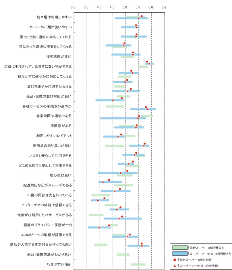 図 9 総合スーパー／スーパーマーケット別のサービス品質評価 （設備・店員・体制・運営・立地）（SQI 平均値：2011 年度）図表 㪊㪅㪇 㪊㪅㪌 㪋㪅㪇 㪋㪅㪌 㪌㪅㪇 㪌㪅㪌 㪍㪅㪇 㪍㪅㪌 㚢ゞ႐䈲೑↪䈚䉇䈜䈇 䉦䊷䊃䊶䈎䈗㘃䈏૶䈇䉇䈜䈇 ࿎䈦䈢䈫䈐䈮ㆡಾ䈮ኻᔕ䈚䈩䈒䉏䉎 ⑳䈮ว䈦䈢ㆡಾ䈭ឭ᩺䉕䈚䈩䈒䉏䉎 ធቴᘒᐲ䈏⦟䈇 ᐫຬ䈮ᐓᷤ䈘䉏䈝䇮᳇䉁䉁䈮⾈䈇‛䈏䈪䈐䉎 ᓙ䈢䈞䈝䈮ㅦ䉇䈎䈮ኻᔕ䈚䈩䈒䉏䉎 ળ⸘䉕ㅦ䉇䈎䈮ᷣ䉁䈞䉌䉏䉎 ㄰ຠ䊶੤឵䈱⓹ญኻᔕ䈏⦟䈇 ฦ⒳䉰䊷䊎䉴䈱ᚻ⛯䈐䈏ㅦ䉇䈎 ༡ᬺᤨ㑆䈲ㆡಾ䈪䈅