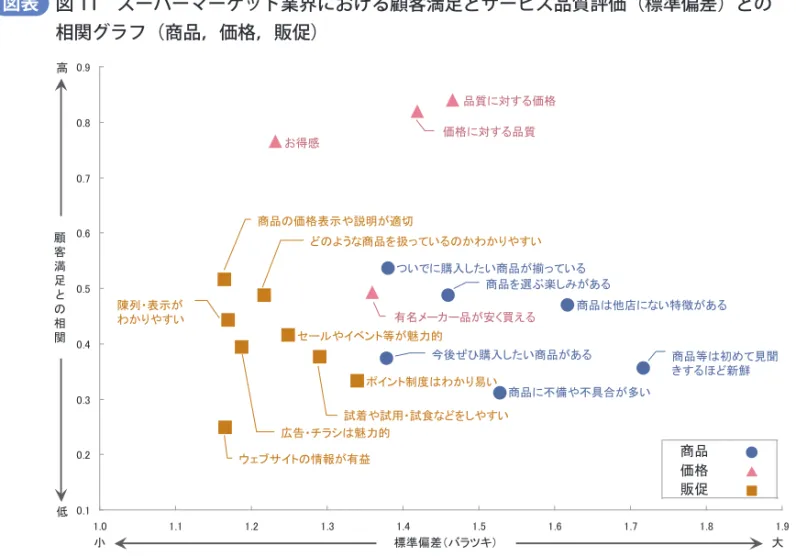 図 11 スーパーマーケット業界における顧客満足とサービス品質評価（標準偏差）との 相関グラフ（商品，価格，販促）図表 商品」や「価格」、「販促」の 3 つの分野に関 するサービス評価項目のバラツキ（標準偏差）と顧客満足との関係を見てみると、顧客満足との相関が高い項目は「価格」に関する項目、また評価のバラツキが大きい項目は「商品」に関する項目といえる。「価格」に関する項目は、顧客満足との相関が非常に高いといえる。「商品」に関する項目で、顧客満足と一定以上の相関があり評価のバラツキが見られる項目としては、「商