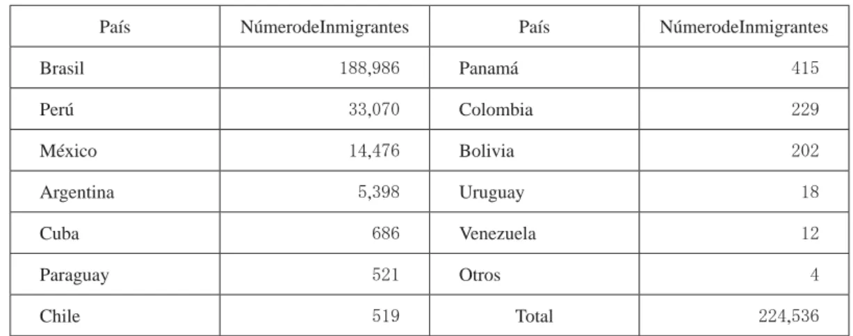 Cuadro 1   Inmigrantes japoneses a Latinoamérica por países  (1897 – 1941)