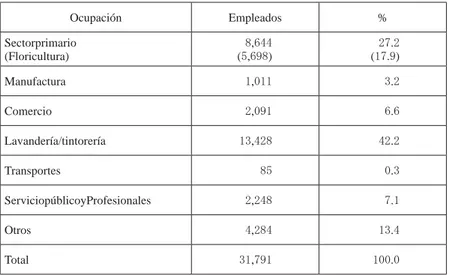 Cuadro 2   Distribución ocupacional de inmigrantes japoneses y sus  descendientes en Argentina  (1979) Ocupación Empleados % Sectorprimario (Floricultura) 8 , 644(5,698) 27 