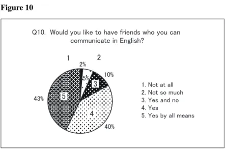 Figure 10 㻽㻥㻚㻌㻭㼞㼑㻌㼥㼛㼡㻌㼣㼕㼘㼘㼕㼚㼓㻌㼠㼛㻌㼟㼠㼡㼐㼥㻌㼍㼎㼞㼛㼍㼐㻌㼕㼚㻌㼠㼔㼑㻌㼒㼡㼠㼡㼞㼑㻫㻠㻟㻡㻝㻚㻌㻺㼛㼠㻌㼍㼠㻌㼍㼘㼘㻞㻚㻌㻺㼛㼠㻌㼟㼛㻌㼙㼡㼏㼔㻟㻚㻌㼅㼑㼟㻌㼍㼚㼐㻌㼚㼛㻠㻚㻌㼅㼑㼟 㻡㻚㻌㼅㼑㼟㻌㼎㼥㻌㼍㼘㼘㻌㼙㼑㼍㼚㼟㻞㻝 㻽㻝㻜㻚㻌㻌㼃㼛㼡㼘㼐㻌㼥㼛㼡㻌㼘㼕㼗㼑㻌㼠㼛㻌㼔㼍㼢㼑㻌㼒㼞㼕㼑㼚㼐㼟㻌㼣㼔㼛㻌㼥㼛㼡㻌㼏㼍㼚㻌 㼏㼛㼙㼙㼡㼚㼕㼏㼍㼠㼑㻌㼕㼚㻌㻱㼚㼓㼘㼕㼟㼔㻫 㻞㻑 㻡㻑 㻝㻜㻑 㻠㻜㻑㻠㻟㻑㻝㻞 㻝㻚㻌㻺㼛㼠㻌㼍㼠㻌㼍㼘㼘 㻞㻚㻌㻺㼛㼠㻌㼟㼛㻌㼙㼡㼏㼔㻟㻚㻌