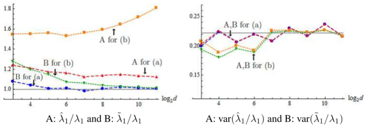 Figure 1. The values of A: ˆ λ 1 /λ 1 and B: ˜ λ 1 /λ 1 are denoted by the dashed lines for