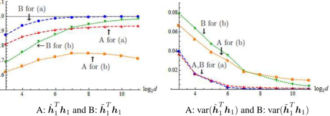 Figure 2. The values of A: ˆ h T 1 h 1 and B: ˜ h T 1 h 1 are denoted by the dashed lines for (a) and by the dotted lines for (b) in the left panel