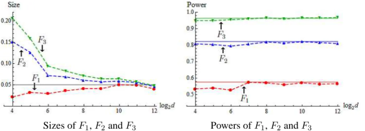 Figure 4. The values of α are denoted by the dashed lines in the left panel and the