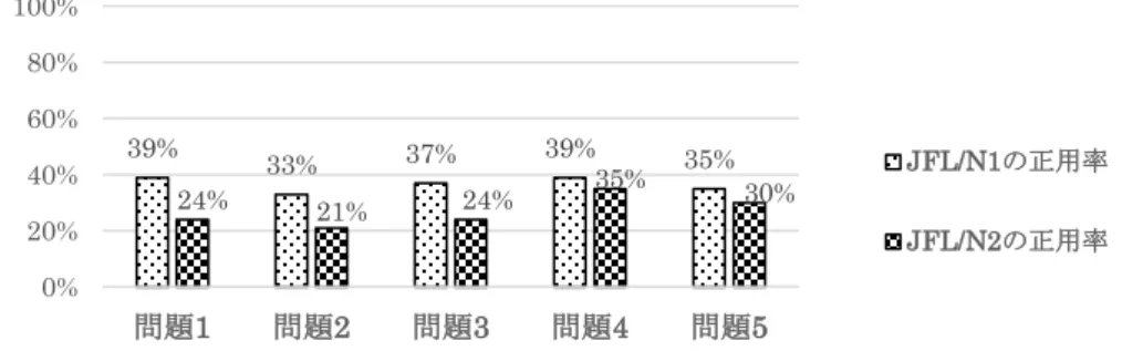 図   1   短文作成の各問題における JFL/N1 と JFL/N2 の正用率   また、母語からの転移も原因の一つとして挙げられるだろう。王（2007）は中国語“一 定”は日本語「きっと」「必ず」より使用範囲が広く、共起制限も少ないと指摘している。例えば、“一定”は否定表現と一緒に使えるのに対して、「きっと」「必ず」は否定表現と一緒に使いにくい。中国語母語話者の日本語学習者は日本語「きっと」「必ず」と中国語“一定”の相違が判別できず、母語の知識をそのまま日本語に用いてしまった可能性が高い。 5.1.2