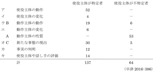 表 1  使役動詞が条件節述語である複文の主節で述べられている内容の分布 1 使役主体が特定者  使役主体が不特定者  ア  使役主体の動作  52  －  イ  使役主体の変化  4  －  ウ B  動作主体の動作  19  6  エ  動作主体の変化  6  －  お A  動作主体の性質  －  53  オ C  新たな事態の現出  30  5  カ  事実の判明  12  －  キ  使役主体や話し手の評価  14  －  計  137  64  （早津 2016:386）    早津（2016）
