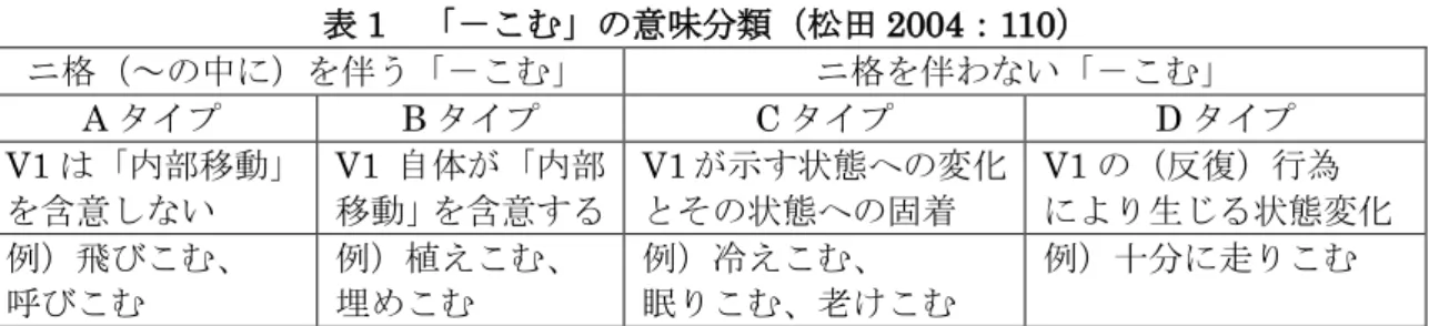 表 1  「－こむ」の意味分類（松田 2004：110）  ニ格（～の中に）を伴う「－こむ」  ニ格を伴わない「－こむ」  A タイプ  B タイプ  C タイプ  D タイプ  V1 は「内部移動」 を含意しない  V1 自体が「内部 移動」を含意する  V1 が示す状態への変化とその状態への固着  V1 の（反復）行為  により生じる状態変化  例）飛びこむ、  呼びこむ  例）植えこむ、 埋めこむ  例）冷えこむ、  眠りこむ、老けこむ  例）十分に走りこむ  表 1 では複合動詞全体と前・後項動詞の