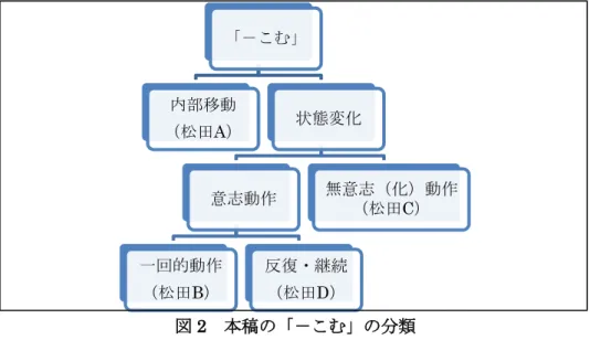 図 2  本稿の「－こむ」の分類  本稿の提案を図 2 でまとめる。図の左側には内部移動用法が、右側には状態変化用法が 位置する。状態変化の具体的な解釈は述語動詞の意志性やアスペクト的特性（動作動詞、 変化動詞など）といった意味特徴やその他の語彙的意味などによって決まると考えられる。 前項動詞の行為が状態変化に及ぶと捉えがたい場合、明示的な手段（着点のニ格名詞：A タイプ）または暗示的な手段（反復の再解釈など：D タイプ）がとられる。後者の場合、 状態変化の基準は話者に委ねられる。換言すれば、 「走りこむ」