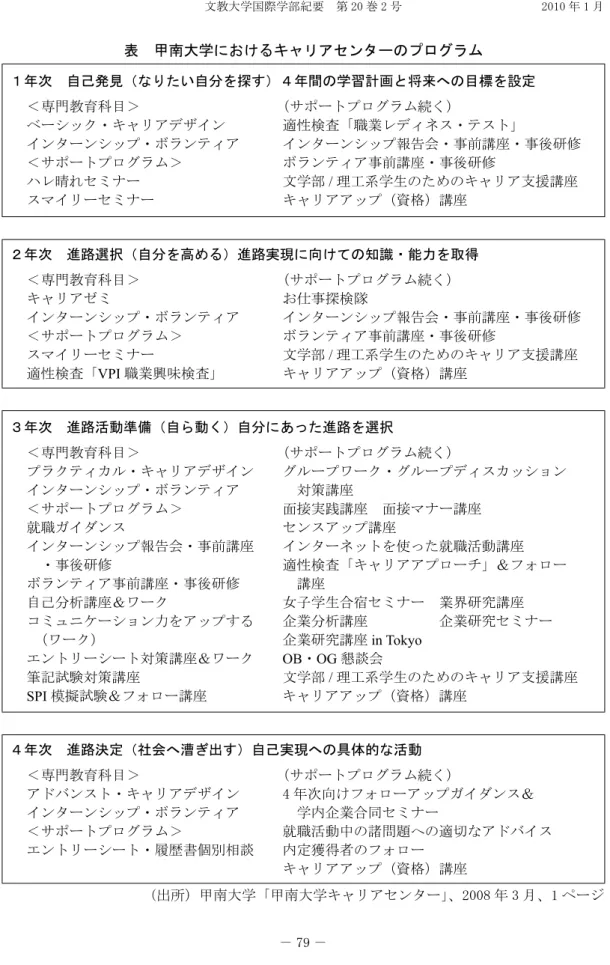 表　甲南大学におけるキャリアセンターのプログラム １年次　自己発見（なりたい自分を探す）４年間の学習計画と将来への目標を設定 ＜専門教育科目＞　　　　　　　　　　 （サポートプログラム続く） ベーシック・キャリアデザイン　　　　適性検査「職業レディネス・テスト」 インターンシップ・ボランティア　　　インターンシップ報告会・事前講座・事後研修 ＜サポートプログラム＞　　　　　　　ボランティア事前講座・事後研修 ハレ晴れセミナー　　　　　　　　　　文学部 / 理工系学生のためのキャリア支援講座 スマイリーセミナ
