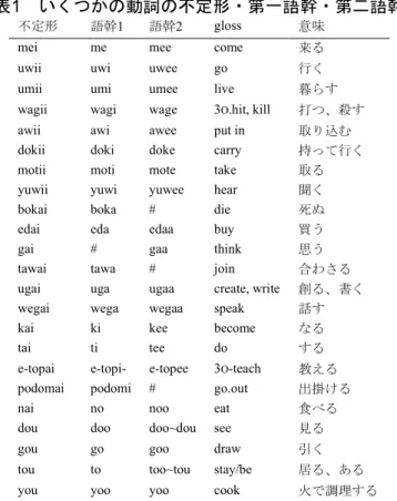 表 1 いくつかの動詞の不定形・第一語幹・第二語幹