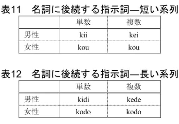 表 11 名詞に後続する指示詞 ― 短い系列 単数 複数 男性  kii  kei  女性 kou  kou  表 12 名詞に後続する指示詞 ― 長い系列 単数 複数 男性 kidi  kede  女性  kodo  kodo  2.1.1.3