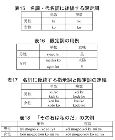 表 15 名詞・代名詞に後続する限定詞 単数 複数 男性  ki  ke  女性 ko  ko  表 16 限定詞の用例 単数 意味 男性 iyapu ki  星 女性 meuka ko  agoo ko  太陽月 表 17 名詞に後続する指示詞と限定詞の連続 単数 複数 男性 kii ke  kidi ki  kei ke  kede ke  女性 kou ko  kodo ko  kou ko  kodo ko  表 18 「その石は私のだ」の文例 単数 複数