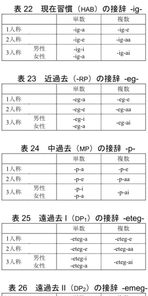 表 22 現在習慣（ HAB ）の接辞   -ig-  単数  複数  1 人称 -ig-a  -ig-e  2 人称 -ig-e  -ig-aa  3 人称 男性 女性 -ig-i  -ig-a  -ig-ai  表 23 近過去（ - RP ）の接辞   -eg-  単数 複数 1 人称 -eg-a  -eg-e  2 人称 -eg-e  -eg-aa  3人称  男性 女性 -eg-i  -eg-a  -eg-ai  表 24 中過去（ MP ）の接辞   -p-  単数 複数 1 人称 -p-a  