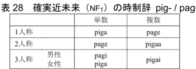 表 28 確実近未来（ NF 1 ）の時制辞   pig- / pag-  単数  複数  1 人称 piga  page  2 人称 page  pigaa  3 人称 男性 女性 pagi  piga  pigai  表 29 遠未来（ DF ）の時制辞   t- / tag-  単数 複数 1 人称 ta  tage  2 人称 tage  taa  3人称  男性 女性 tagi  ta  tai  動詞の主語人称接尾辞は自動詞文の主語とも他動詞文の主語とも一致する。そ れぞれ例をあげる。 2.5.