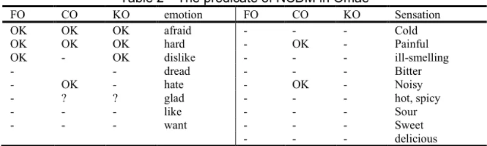Table 2    The predicate of NCDM in Omae 