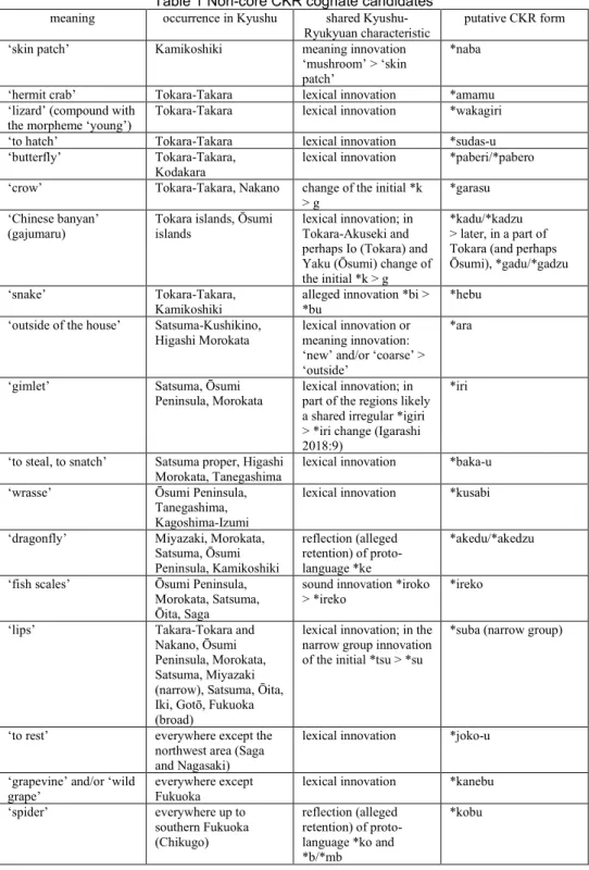 Table 1 Non-core CKR cognate candidates  meaning  occurrence in Kyushu  shared 