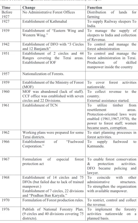 Table 1 Forest Management and Administration History in Nepal. 