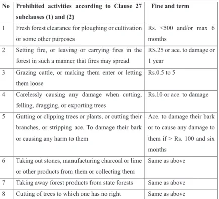 Table 2 Prohibited Actions and Punishments. 