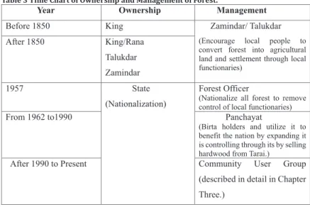 Table 3 Time Chart of Ownership and Management of Forest. 