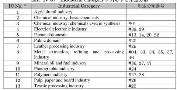 図表 IV-67  Industrial Category に対応する用途分類 27 