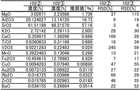 表 2.  試料量別の相対標準偏差（RSD％）  表 3.   照射径 3 ｍｍと 10 ｍｍの比較 実験条件：    102②：照射径 3 mm    102③：照射径10 mm          n=3  照射径の直径 3ｍｍと 10ｍｍの比較を行った。照射径の違いを検討した結果は、表 3 に示した通 り RSD では、直径 3ｍｍでは、Mg が 10ｍｍより RSD が 3 倍ほど大きくなった。しかしその他の 試料量0.38 ｇ 試料量0.70 ｇ 試料量0.98 ｇ 試料量1.94 ｇ 図2
