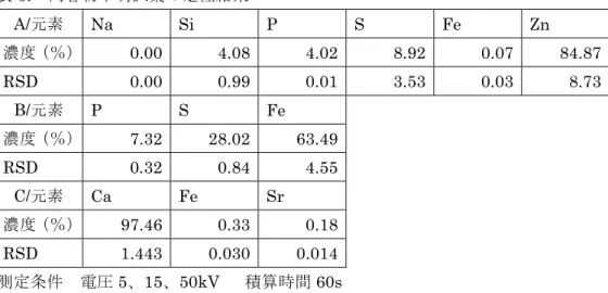 表 5.  内容物不明試薬の定性結果  A/元素  Na Si  P  S  Fe  Zn  濃度（％） 0.00 4.08 4.02 8.92 0.07 84.87  RSD  0.00 0.99 0.01 3.53 0.03 8.73  B/元素  P  S  Fe      濃度（％） 7.32 28.02 63.49  RSD  0.32 0.84 4.55  C/元素  Ca  Fe  Sr      濃度（％） 97.46 0.33 0.18  RSD  1.443 0.030 0.014  測