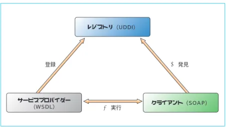 図 7 ウェブサービスの仕組み。サービス提供者であるサービスプロバイダーは、自分のサー ビスを WSDL で定義して、①レジストリの UDDI に登録する。サービスの利用者となるクライ アントは、② UDDI から自分の必要とするサービス相手を見つけて呼び出し、③自分の処理と 外部のサービス処理を SOAP で連動させる。 3 実行1 登録 2 発見レジストリ（UDDI）サービスプロバイダー（WSDL） クライアント（SOAP）ビジネスチャンスとしても大きな可能性を秘めるさて、マッシュアップは大きなビジネス